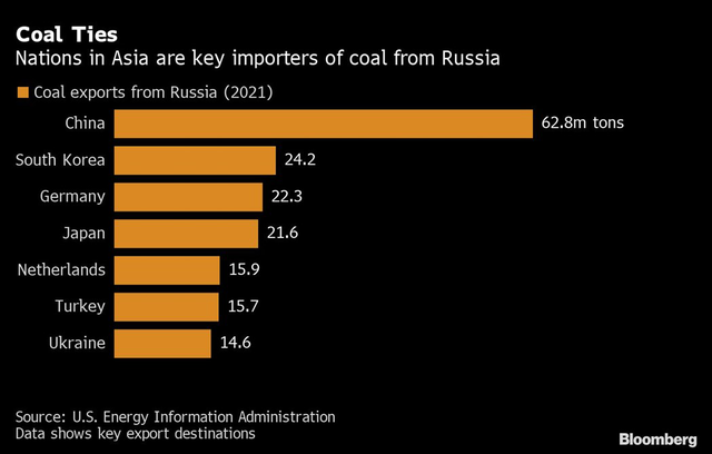 Châu Á có thể giải cứu dầu giá rẻ của Nga rất nhiệt tình nhưng với than thì không chắc - Ảnh 1.