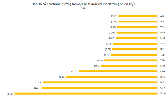 Cổ phiếu nào là tội đồ khiến VN-Index bốc hơi gần 27 điểm ngay sau kỳ nghỉ lễ? - Ảnh 2.