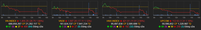 Cổ phiếu nào là tội đồ khiến VN-Index bốc hơi gần 27 điểm ngay sau kỳ nghỉ lễ? - Ảnh 1.