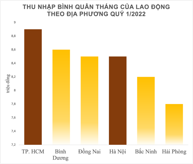 Thu nhập bình quân lao động ở TP. HCM cao hơn Hà Nội khoảng 400 nghìn, nhưng tỷ lệ thất nghiệp cao gần gấp 2 lần - Ảnh 1.