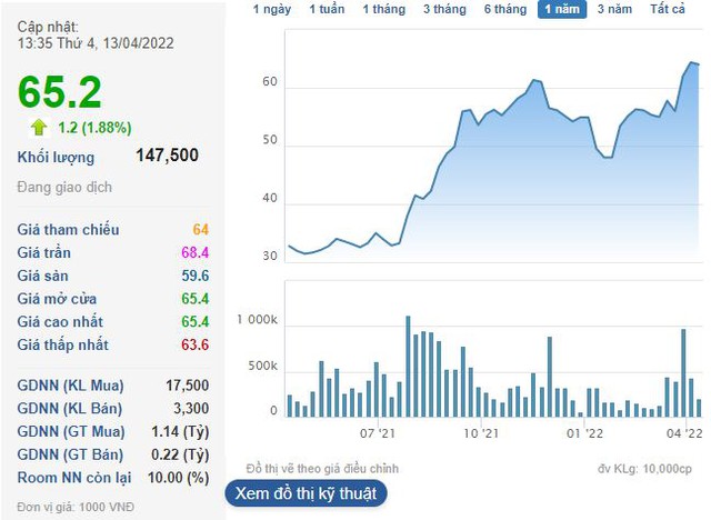 Cổ phiếu CMC Group (CMG) neo vùng đỉnh, Agribank muốn thoái toàn bộ vốn - Ảnh 1.