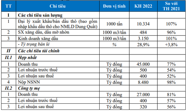 PV OIL (OIL) ước đạt gần 60% kế hoạch lợi nhuận cả năm 2022 chỉ sau 1 quý - Ảnh 1.