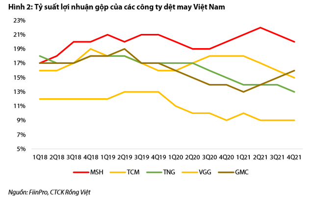 VDSC: Lượng đơn hàng bùng nổ và nguồn thu đột biến từ BĐS là cửa sáng cho cổ phiếu dệt may trong năm 2022 - Ảnh 2.