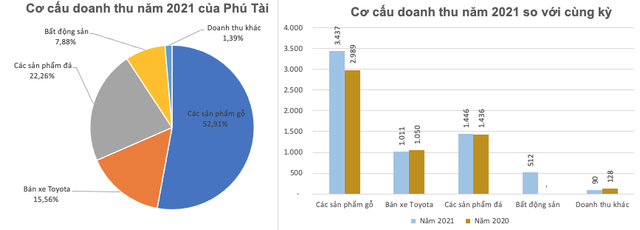 Phú Tài (PTB) đặt mục tiêu lãi trước thuế năm 2022 tăng trưởng 21% lên 790 tỷ đồng, trình phương án chia cổ tức năm 2021 tỷ lệ 45% - Ảnh 1.