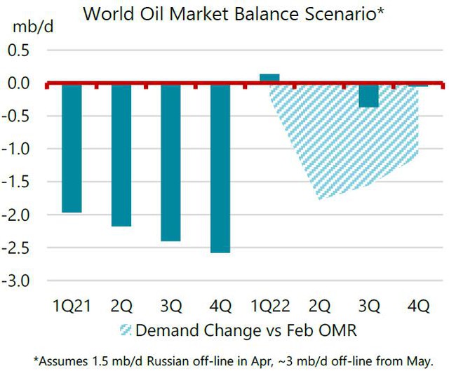 Nguồn cung dầu Nga đang giảm rất nhanh - Ảnh 1.