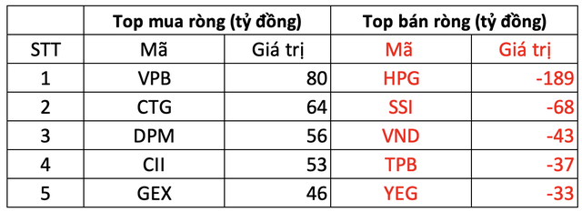 Phiên 15/4: Khối ngoại trở lại mua ròng hơn trăm tỷ, tập trung gom cổ phiếu ngân hàng VPB, CTG - Ảnh 1.