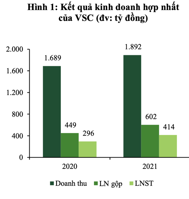 VCBS: Viconship sẽ hoàn thành hệ thống logistics hàng hải quy mô lớn nhất cả nước, bên cạnh Gemadept, Tân Cảng Sài Gòn và Vinalines - Ảnh 2.