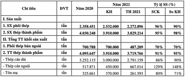 VnSteel (TVN) đặt mục tiêu lãi trước thuế năm 2022 giảm hơn nửa, trả cổ tức năm 2021 tỷ lệ 5% - Ảnh 2.