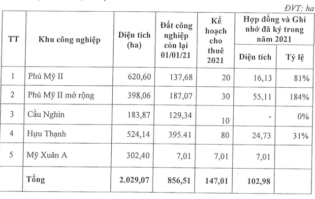 Tổng giám đốc Tập đoàn SSG ứng cử Thành viên HĐQT tại Idico (IDC), năm 2022 đặt kế hoạch lãi tăng 88% - Ảnh 1.