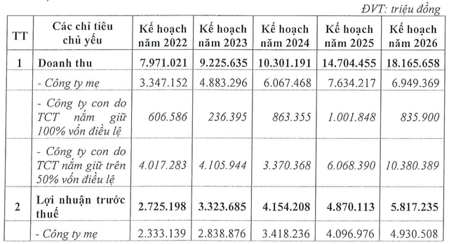 Tổng giám đốc Tập đoàn SSG ứng cử Thành viên HĐQT tại Idico (IDC), năm 2022 đặt kế hoạch lãi tăng 88% - Ảnh 3.