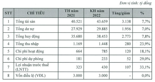 Một ngân hàng dự kiến thu hồi toàn bộ danh mục trái phiếu doanh nghiệp, không tăng vốn điều lệ trong suốt 12 năm - Ảnh 1.