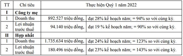 Phú Tài (PTB) ước lãi trước thuế quý 1/2022 tăng 43%, cổ phiếu đi ngược thị trường lập đỉnh mới - Ảnh 1.