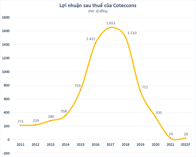 Cổ phiếu Coteccons (CTD) giảm 43% từ đỉnh đầu năm - Ảnh 2.