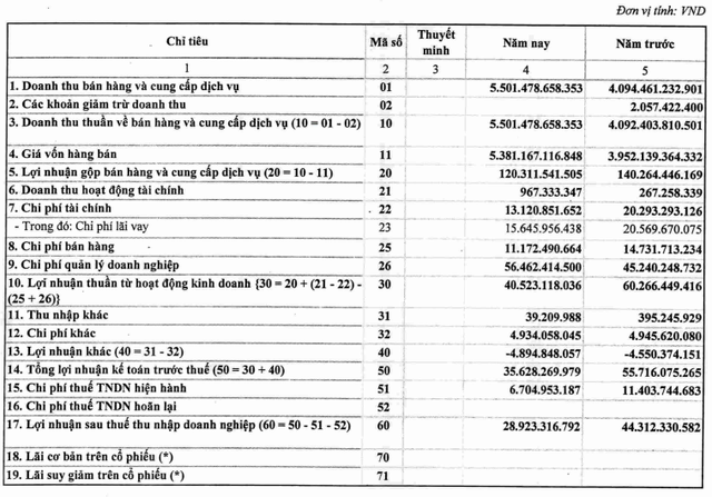 Gang thép Thái Nguyên (TIS) báo lãi riêng Quý 1/2022 gần 36 tỷ đồng, đạt 40% kế hoạch lợi nhuận cả năm - Ảnh 1.