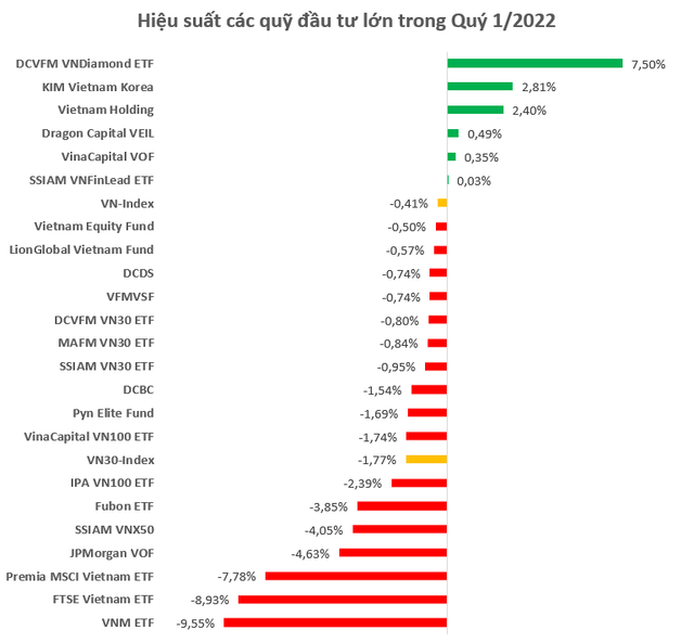 Thị trường kém thuận lợi, nhiều quỹ lớn tăng trưởng âm trong quý 1/2022, Diamond ETF vượt trội so với phần còn lại - Ảnh 1.