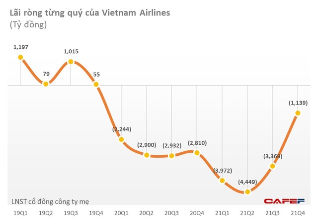 Vietnam Airlines lỗ hơn 13.000 tỷ năm 2021, thoát cảnh âm vốn chủ sở hữu nhờ nguồn vốn mới từ SCIC - Ảnh 2.