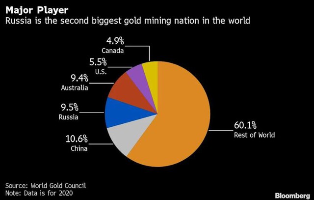 Nga nhắm tới Châu Á và Trung Đông để tiêu thụ 20 tỷ USD sản lượng vàng - Ảnh 1.