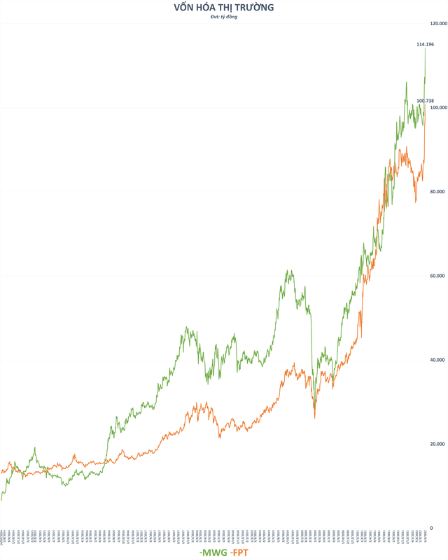 Cuộc đua vốn hóa không thấy đích giữa FPT và MWG: Cùng vượt 100.000 tỷ đồng trong một tuần, cổ phiếu bám đuổi từng phiên trần - Ảnh 1.