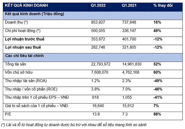 Chứng khoán HSC lãi 283 tỷ đồng trong quý 1/2022, giảm 12% - Ảnh 1.