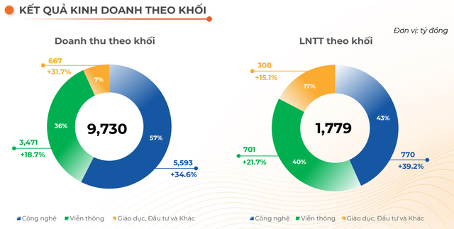 FPT lãi ròng 1.239 tỷ đồng trong quý 1/2022, tăng trưởng 37% so với cùng kỳ năm trước - Ảnh 2.