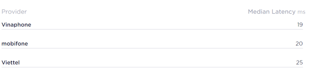 Nhà mạng nào có tốc độ mạng nhanh nhất Việt Nam? - Ảnh 2.