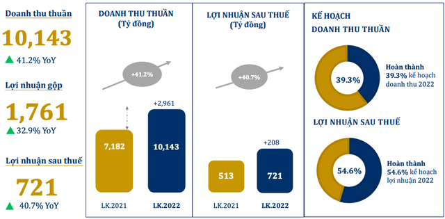 PNJ đạt 721 tỷ LNST trong quý 1/2022, tăng 41% so với cùng kỳ - Ảnh 1.