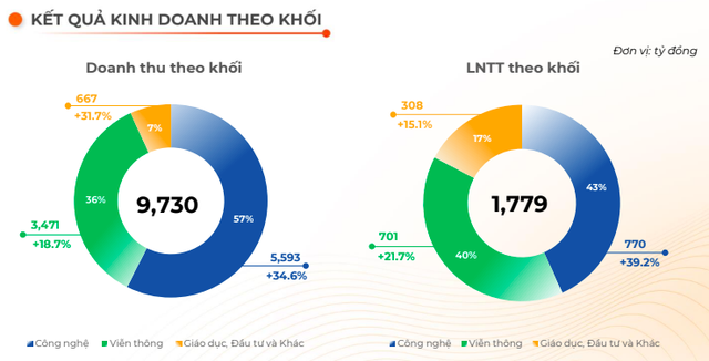 Tập đoàn FPT đạt 1.239 tỷ lãi ròng, tăng trưởng 37% trong quý 1/2022 - Ảnh 2.