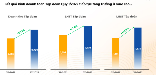 Tập đoàn FPT đạt 1.239 tỷ lãi ròng, tăng trưởng 37% trong quý 1/2022 - Ảnh 1.