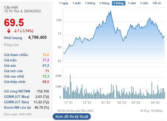 Cổ phiếu DIC Corp (DIG) giảm 42% từ đỉnh, Him Lam vẫn miệt mài thoái vốn - Ảnh 1.