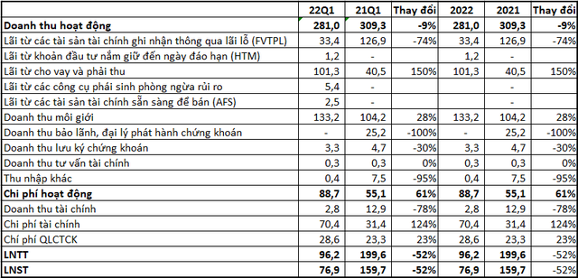 Tự doanh kém hiệu quả, Chứng khoán VCBS báo lãi quý 1/2022 giảm hơn một nửa - Ảnh 1.