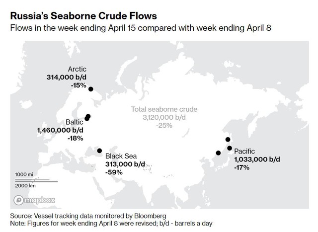 Giá rẻ không cứu được dầu Nga: Sản lượng dầu xuất khẩu bằng đường biển giảm 1/4 chỉ trong 1 tuần - Ảnh 1.
