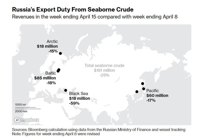 Giá rẻ không cứu được dầu Nga: Sản lượng dầu xuất khẩu bằng đường biển giảm 1/4 chỉ trong 1 tuần - Ảnh 2.