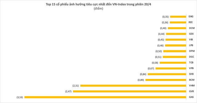 Hơn 830 mã chìm trong sắc đỏ, đâu là tác nhân chính khiến VN-Index giảm sâu nhất trong phiên 20/4? - Ảnh 2.