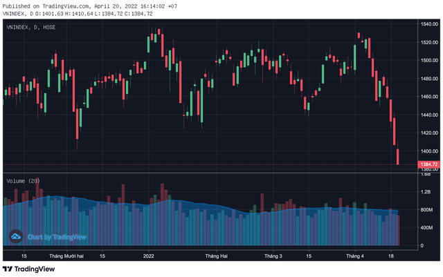 Hơn 830 mã chìm trong sắc đỏ, đâu là tác nhân chính khiến VN-Index giảm sâu nhất trong phiên 20/4? - Ảnh 1.