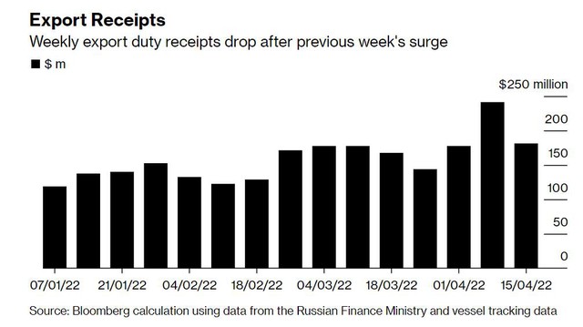 Giá rẻ không cứu được dầu Nga: Sản lượng dầu xuất khẩu bằng đường biển giảm 1/4 chỉ trong 1 tuần - Ảnh 4.