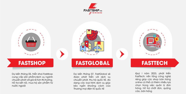 Nhượng quyền kinh doanh FastShip - Cơ hội khởi nghiệp thông minh cho người trẻ - Ảnh 2.