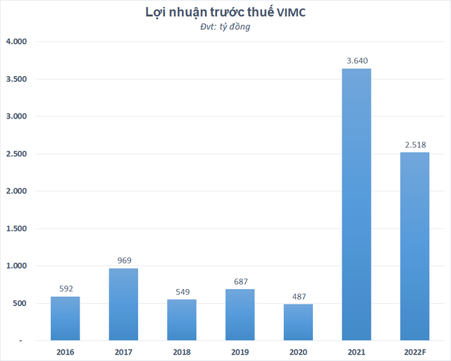 Tổng Công ty Hàng Hải Việt Nam (MVN) sẽ chào bán riêng lẻ tăng vốn thêm 1.000 tỷ đồng đầu tư đội tàu container - Ảnh 1.