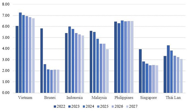 IMF hạ dự báo tăng trưởng kinh tế Việt Nam: Cao hay thấp so với các nước ASEAN-6? - Ảnh 2.