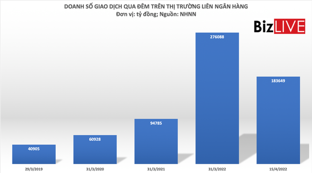 Đột biến vay nóng giữa các ngân hàng - Ảnh 1.