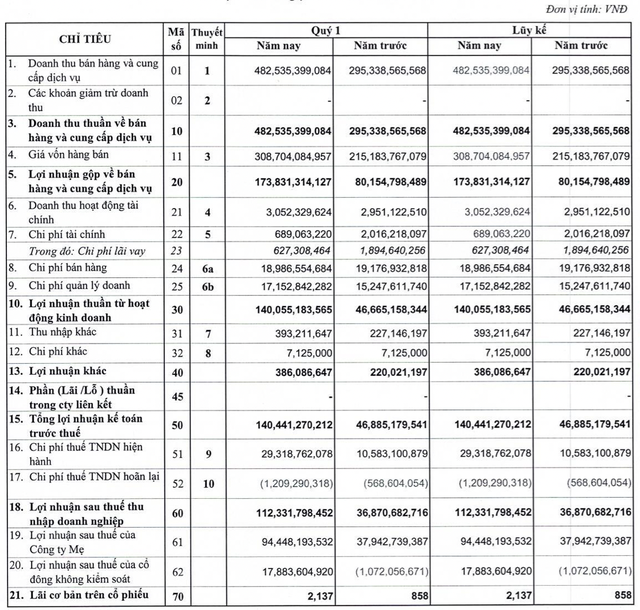 Hóa chất Cơ bản miền Nam (CSV) báo lãi quý 1/2022 cao gấp 3 lần cùng kỳ nhờ sản lượng và giá bán tăng mạnh, hoàn thành 56% kế hoạch năm - Ảnh 1.