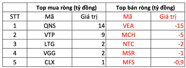 Khối ngoại miệt mài gom cổ phiếu bất chấp thị trường giảm sâu, tiếp tục mua ròng hơn 920 tỷ đồng trong phiên 22/4 - Ảnh 3.