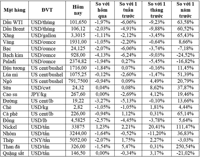 Thị trường ngày 23/4: Giá dầu, vàng, đồng, nông sản đồng loạt giảm; dầu đậu tương cao kỷ lục - Ảnh 1.