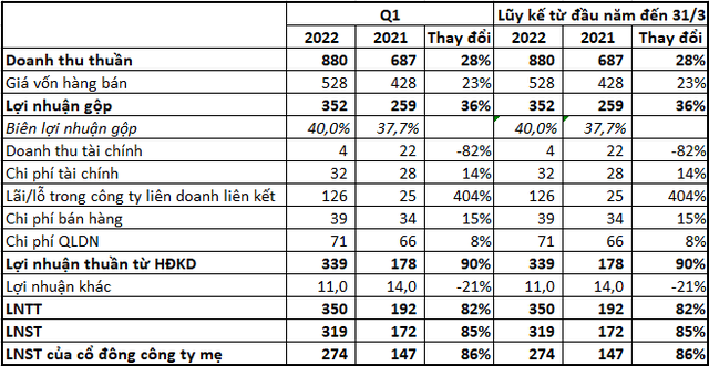 Lãi đột biến từ liên doanh liên kết, lợi nhuận quý 1/2022 của Gemadept (GMD) tăng 85% so với cùng kỳ - Ảnh 1.