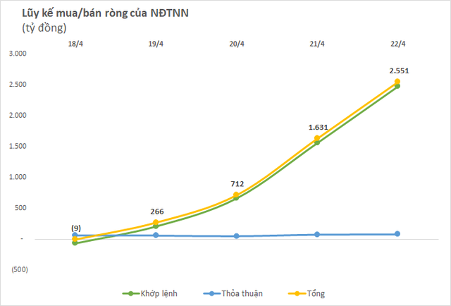 Thị trường giảm sâu hàng trăm điểm, khối ngoại vẫn âm thầm mua ròng nghìn tỷ tuần thứ 2 liên tiếp, gom GEX, DXG - Ảnh 1.