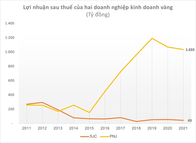 Cùng bán vàng, SJC thu lãi cả năm chưa bằng nửa tháng kinh doanh của PNJ - Ảnh 2.