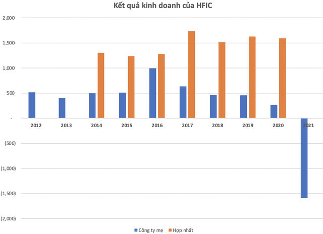 HFIC, phiên bản SCIC của TP.HCM báo lỗ kỷ lục gần 1.592 tỷ năm 2021 vì trích lập dự phòng cho vay - Ảnh 1.