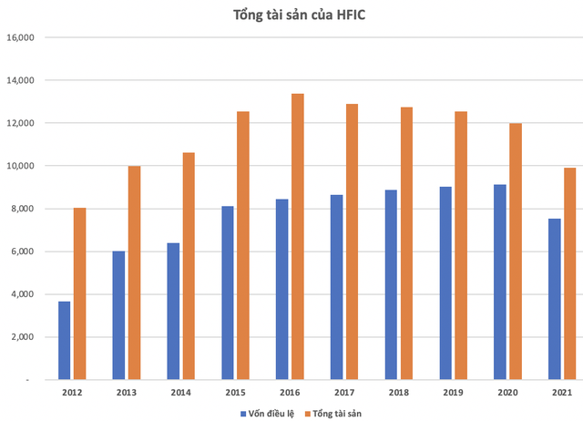 HFIC, phiên bản SCIC của TP.HCM báo lỗ kỷ lục gần 1.592 tỷ năm 2021 vì trích lập dự phòng cho vay - Ảnh 2.