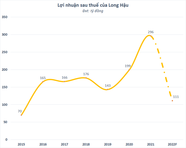 Cổ phiếu Long Hậu (LHG) sàn 4 phiên liên tiếp, công ty chứng khoán việt vị trước kế hoạch lợi nhuận thấp đến bất ngờ - Ảnh 2.