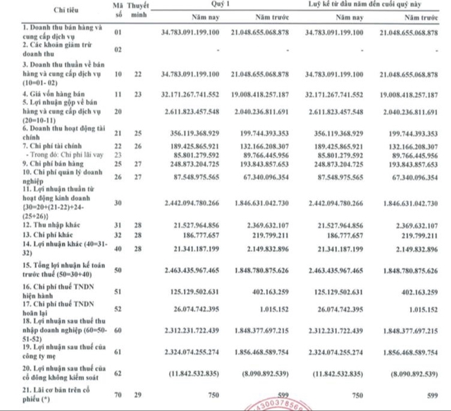  Quý 1 lãi 2.312 tỷ đồng – vượt 78% kế hoạch cả năm 2022 - Ảnh 1.