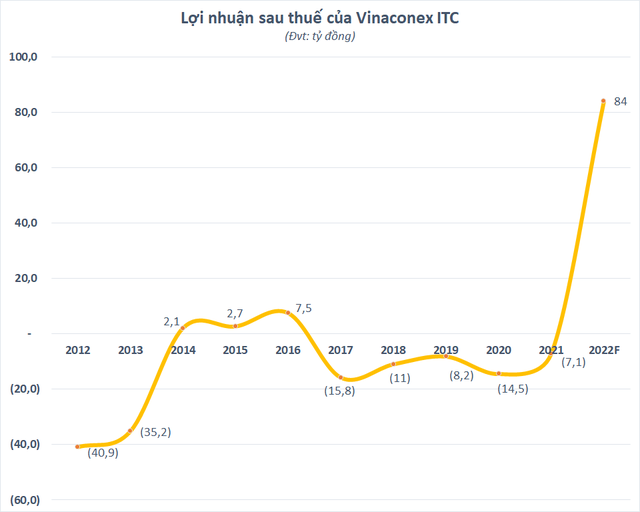 Vinaconex ITC (VCR) “ôm” khoản lỗ lũy kế 240 tỷ đồng về hợp nhất với Vinaconex